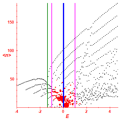 Peres lattice <N>